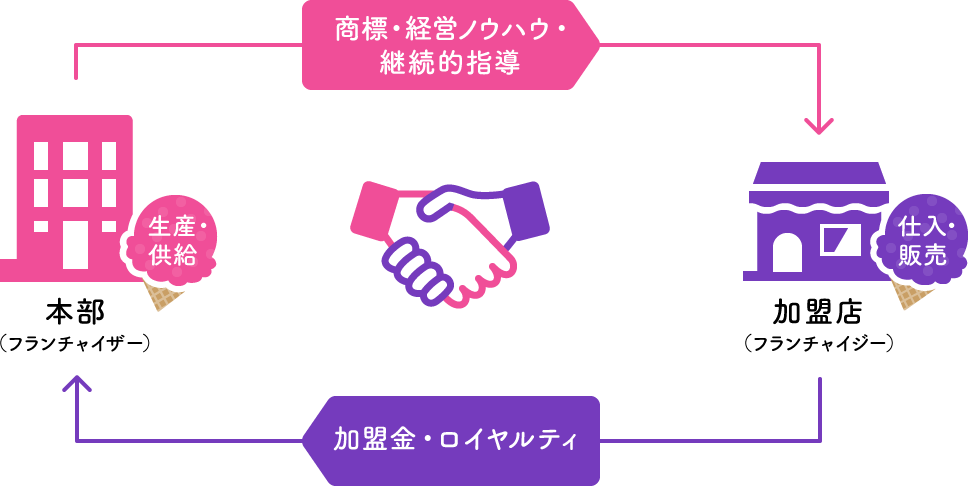 フランチャイズ展開,製品の供給,経営指導