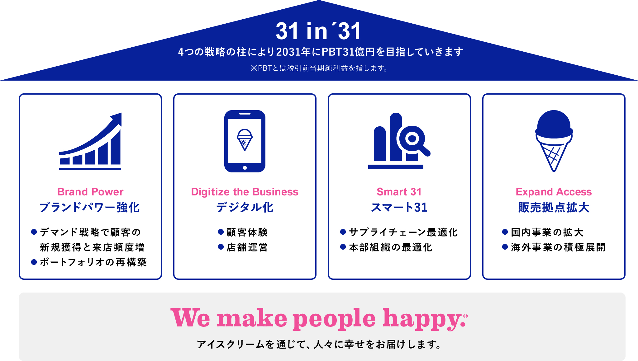 31 in '31 4つの戦略の柱により2031年にPBT31億円を目指していきます