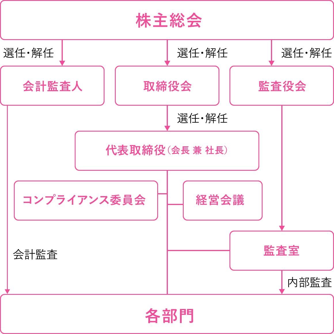 コーポレート・ガバナンス体制